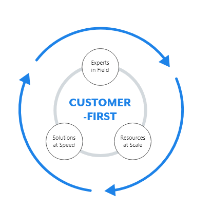 Diagram illustrating our Customer First model